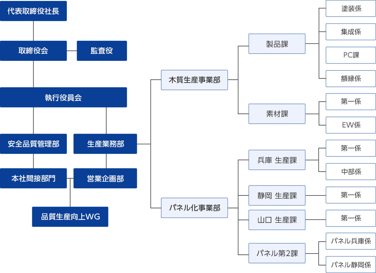 組織図